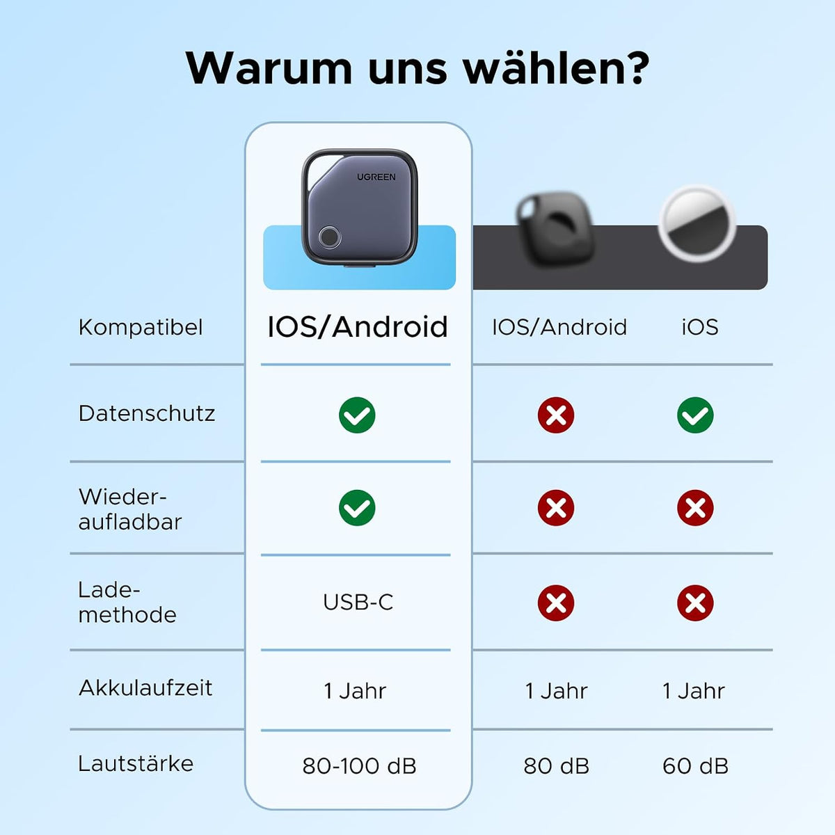 UGREEN FineTrack Duo 4 Pack GPS Tracker für iOS & Android mit USB C Laden