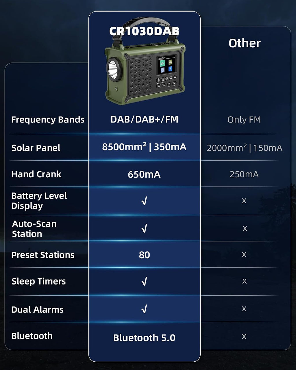 12000mAh Kurbelradio, DAB+/UKW, Notfallradio mit 8500mm² Solarpanel & 650mA Handkurbel-Dynamo, Solar Radio mit Bluetooth 5.0, Taschenlampe & Ladegerät, USB, SOS, Tragbares Radio für Camping & Notfälle