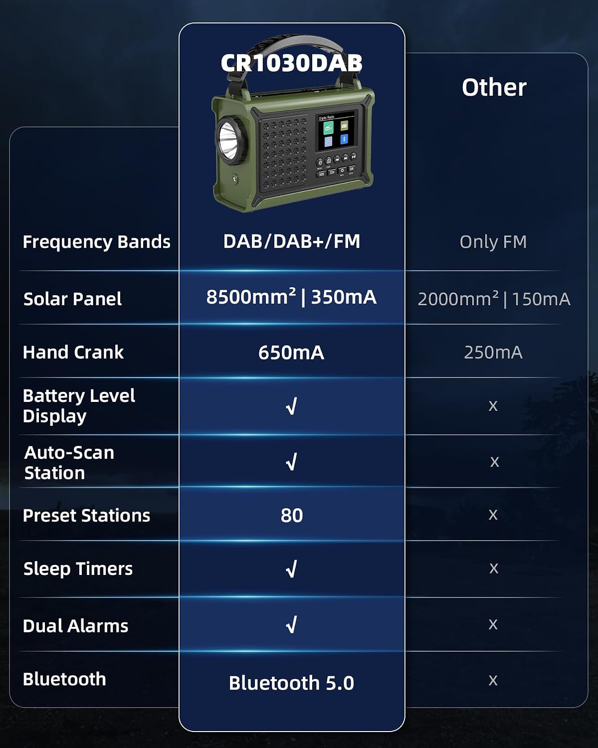12000mAh Kurbelradio, DAB+/UKW, Notfallradio mit 8500mm² Solarpanel & 650mA Handkurbel-Dynamo, Solar Radio mit Bluetooth 5.0, Taschenlampe & Ladegerät, USB, SOS, Tragbares Radio für Camping & Notfälle