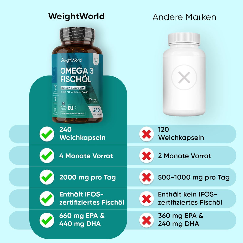 WeightWorld Omega 3 Weichkapseln - 2000mg Fischöl - 660mg EPA & 440mg DHA