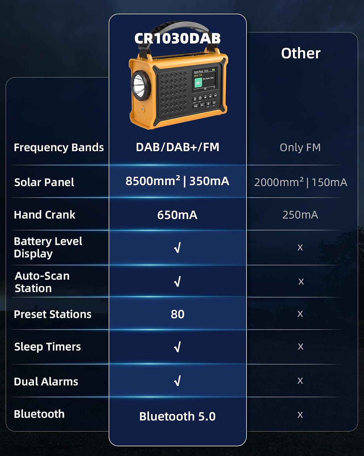 12000mAh Kurbelradio, DAB+/UKW, Notfallradio mit 8500mm² Solarpanel & 650mA Handkurbel-Dynamo, Solar Radio mit Bluetooth 5.0, Taschenlampe & Ladegerät, USB, SOS, Tragbares Radio für Camping & Notfälle