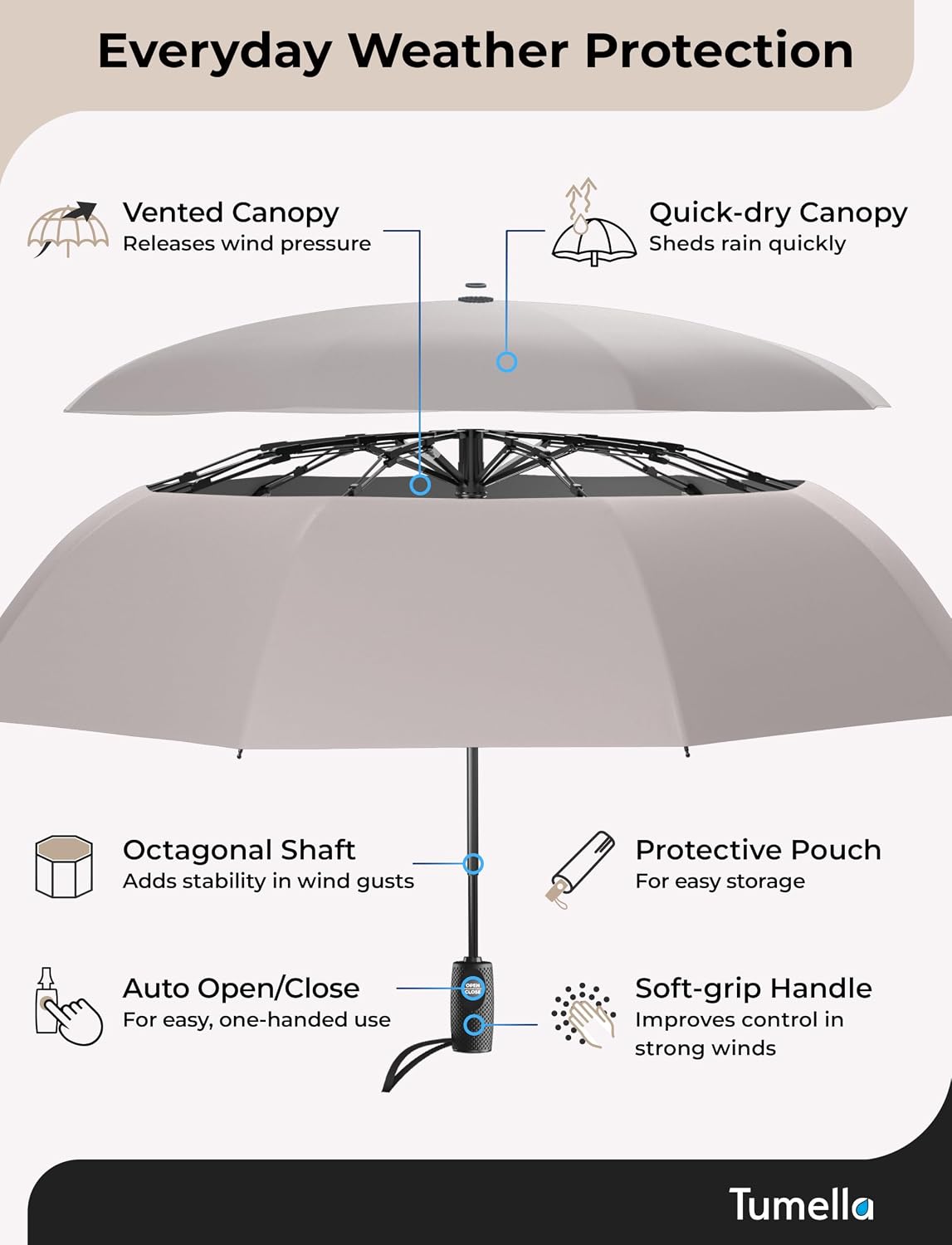 TUMELLA Strongest Windproof Travel Umbrella (Compact, 100MPH Wind-Tested), Light, Portable, One-Handed Use, Automatic Folding Rain Umbrella, Durable, Premium Grip, Fits Car & Backpack