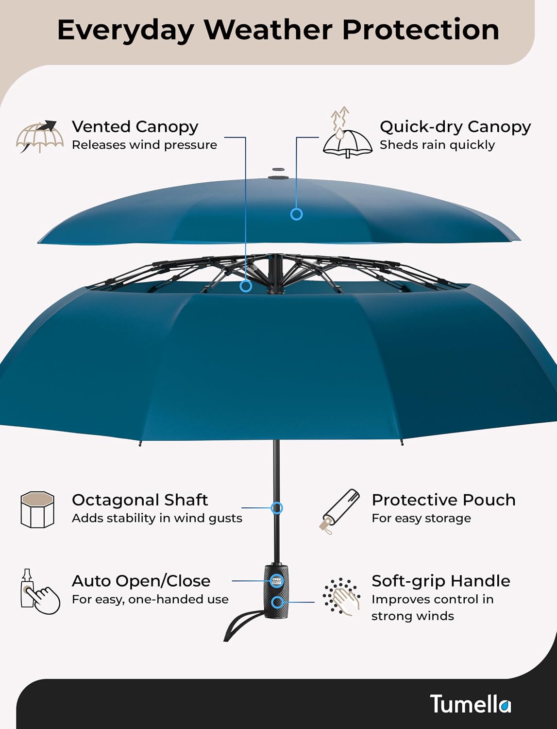 TUMELLA Strongest Windproof Travel Umbrella (Compact, 100MPH Wind-Tested), Light, Portable, One-Handed Use, Automatic Folding Rain Umbrella, Durable, Premium Grip, Fits Car & Backpack