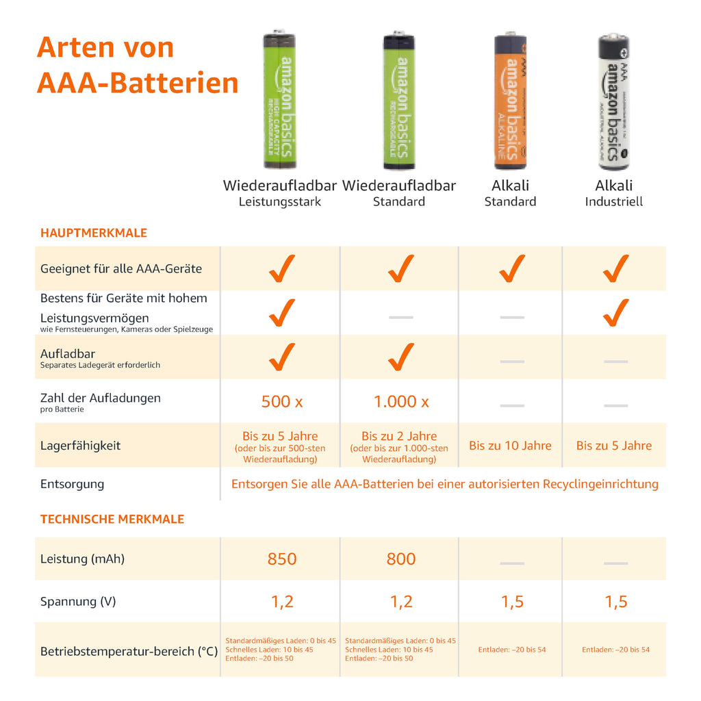 Amazon Basics AA- Alkali-Batterien, 1,5 V, 5 Jahre lagerfähig, 40 Stück