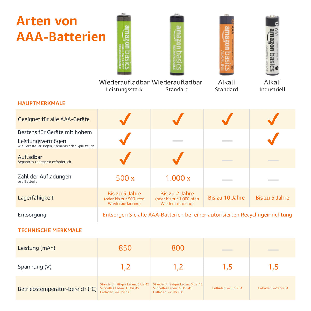 Amazon Basics AA- Alkali-Batterien, 1,5 V, 5 Jahre lagerfähig, 40 Stück